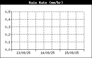 Ràtio de la Pluja
