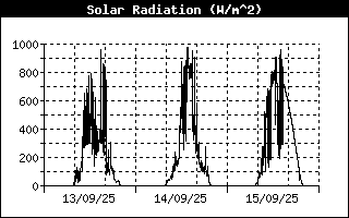 Radiació Solar