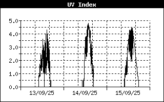 Índex Ultraviolat