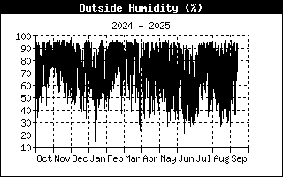 Humitat