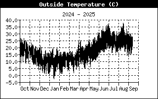 Temperatura