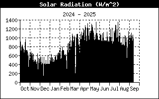 Radiació Solar