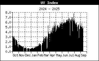 Índex Ultraviolat