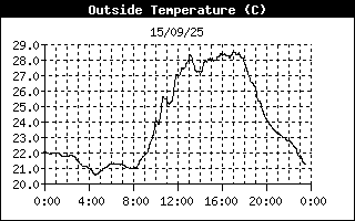 Temperatura