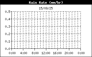 Ràtio de la Pluja