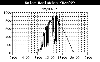 Radiació Solar