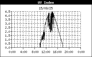 Índex Ultraviolat
