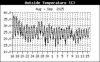 Temperatura