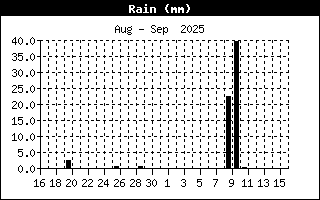 Pluja