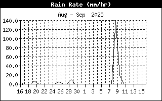 Ràtio de la Pluja