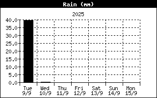 Pluja