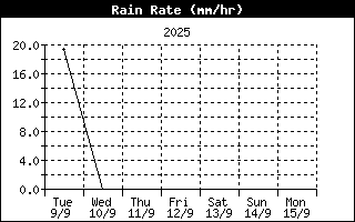 Ràtio de la Pluja