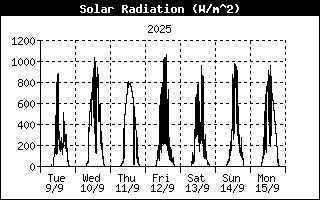 Radiació Solar